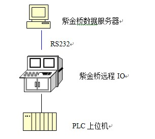 MES系統(tǒng)與PLC握手的幾種方式