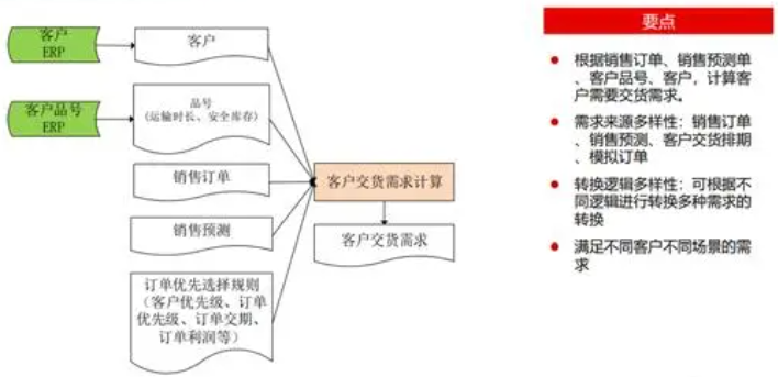 APS高級(jí)計(jì)劃排程系統(tǒng)