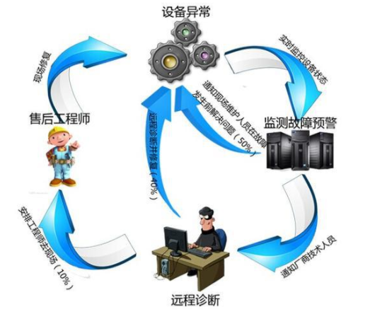 設(shè)備遠(yuǎn)程運(yùn)維管理系統(tǒng)解決方案