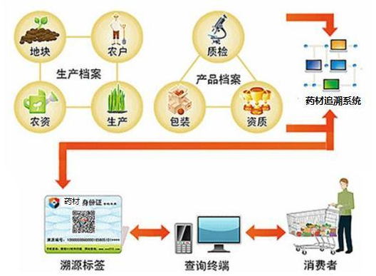 中藥生產(chǎn)質(zhì)量管理系統(tǒng)追溯解決方案