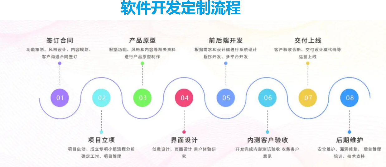 軟件開發(fā)流程
