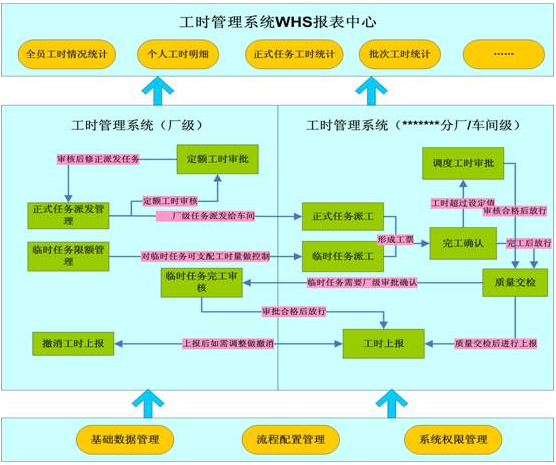 鑄造廠引入工時(shí)績(jī)效管理系統(tǒng)有什么好處?