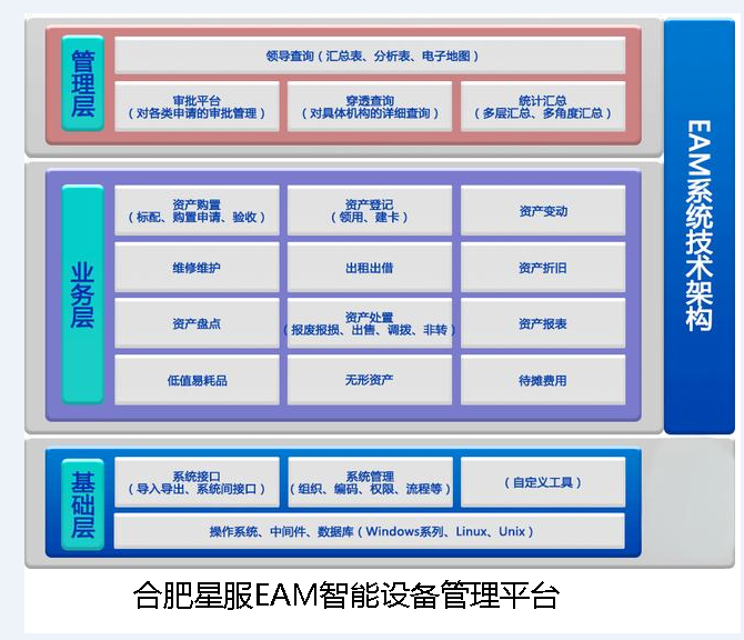 合肥星服EAM智能設(shè)備管理平臺