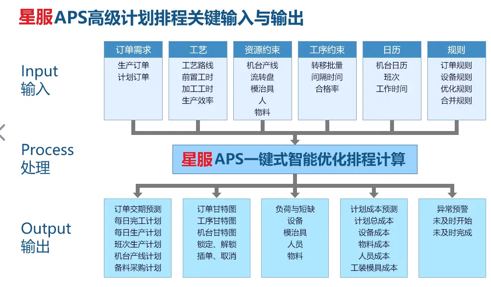 星服APS高級計(jì)劃排程系統(tǒng)